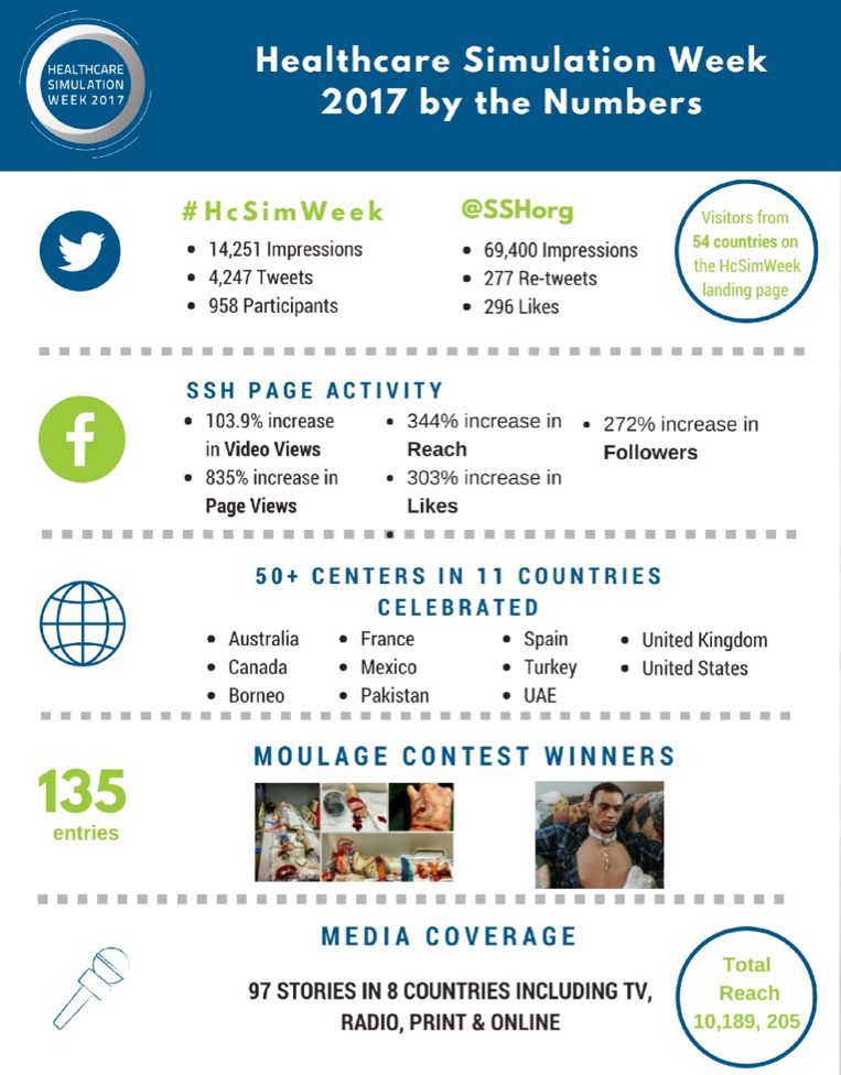 Healthcare Simulation Week 2017 by the numbers